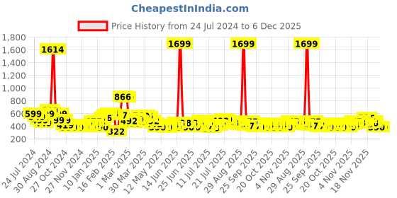 myntra.com Stylecast X Slyck Women Comfort Wrinkle Free Regular Trousers stylecast x slyck Price History Graph from 24 Jul 2024 to 5 Dec 2025