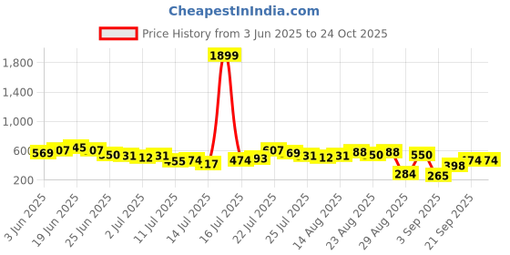 myntra.com Stylecast X Slyck Women Floral Print Ruffled Fit & Flare Dress stylecast x slyck Price History Graph from 3 Jun 2025 to 24 Oct 2025