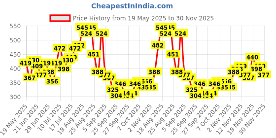 myntra.com Stylecast X Slyck Women Floral Print Top stylecast x slyck Price History Graph from 19 May 2025 to 30 Nov 2025