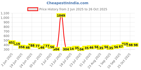 myntra.com Stylecast X Slyck Women Floral Printed Puff Sleeves T-shirt stylecast x slyck Price History Graph from 2 Jun 2025 to 25 Oct 2025