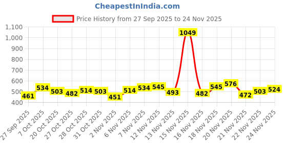 myntra.com Stylecast X Slyck Women Flutter Sleeve Ruffles Top stylecast x slyck Price History Graph from 27 Sep 2025 to 24 Nov 2025
