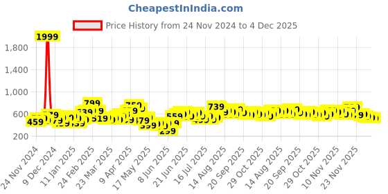 myntra.com Stylecast X Slyck Women Geometric Printed Bootcut Trouser stylecast x slyck Price History Graph from 24 Nov 2024 to 4 Dec 2025