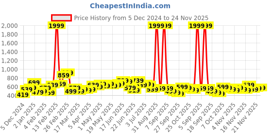 myntra.com Stylecast X Slyck Women Geometric Printed Bootcut Trouser stylecast x slyck Price History Graph from 5 Dec 2024 to 24 Nov 2025