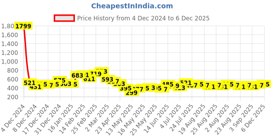 myntra.com Stylecast X Slyck Women Halter Neck Bodycon Midi Dress stylecast x slyck Price History Graph from 4 Dec 2024 to 6 Dec 2025