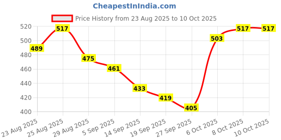 myntra.com Stylecast X Slyck Women High Neck Flutter Sleeve Ruffles Regular Top stylecast x slyck Price History Graph from 23 Aug 2025 to 9 Oct 2025