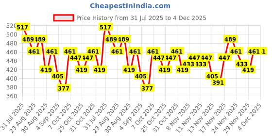 myntra.com Stylecast X Slyck Women High-Rise Regular Shorts stylecast x slyck Price History Graph from 31 Jul 2025 to 4 Dec 2025