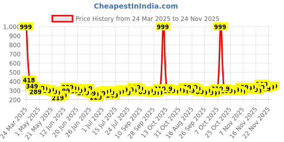 myntra.com Stylecast X Slyck Women Keyhole Neck Flared Sleeve Crop Top stylecast x slyck Price History Graph from 24 Mar 2025 to 24 Nov 2025