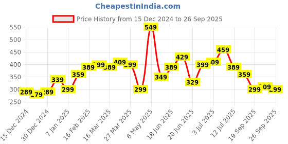 myntra.com Stylecast X Slyck Women One Shoulder Crop Top stylecast x slyck Price History Graph from 15 Dec 2024 to 26 Sep 2025