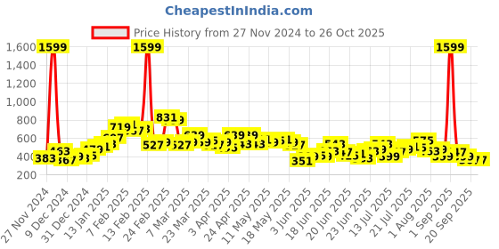 myntra.com Stylecast X Slyck Women Patterned A-Line Midi Skirt stylecast x slyck Price History Graph from 27 Nov 2024 to 26 Oct 2025