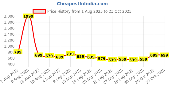 myntra.com Stylecast X Slyck Women Puff Sleeve Bodycon Dress stylecast x slyck Price History Graph from 1 Aug 2025 to 22 Oct 2025