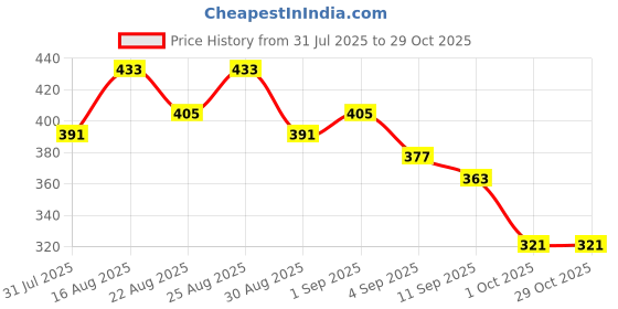myntra.com Stylecast X Slyck Women Puff Sleeve Shirt Style Longline Top stylecast x slyck Price History Graph from 31 Jul 2025 to 28 Oct 2025
