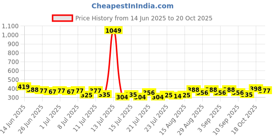 myntra.com Stylecast X Slyck Women Ribbed Shirt Collar Top stylecast x slyck Price History Graph from 14 Jun 2025 to 20 Oct 2025