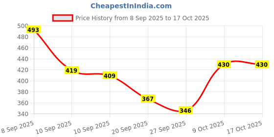 myntra.com Stylecast X Slyck Women Ruffles Top stylecast x slyck Price History Graph from 8 Sep 2025 to 16 Oct 2025