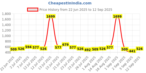 myntra.com Stylecast X Slyck Women Shoulder Straps Bodycon Mini Dress stylecast x slyck Price History Graph from 22 Jun 2025 to 12 Sep 2025