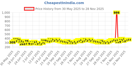 myntra.com Stylecast X Slyck Women Shoulder Straps Cut Out Top stylecast x slyck Price History Graph from 30 May 2025 to 28 Nov 2025