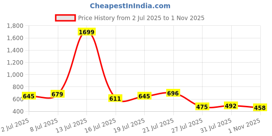 myntra.com Stylecast X Slyck Women Shoulder Straps Cut-Outs Bodycon Mini Dress stylecast x slyck Price History Graph from 2 Jul 2025 to 1 Nov 2025