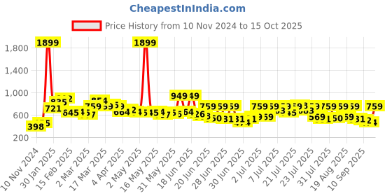 myntra.com Stylecast X Slyck Women Solid Flared Wrinkle Free Trouser stylecast x slyck Price History Graph from 10 Nov 2024 to 15 Oct 2025