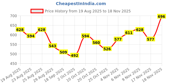 myntra.com Stylecast X Slyck Women Solid One Shoulder Regular Top stylecast x slyck Price History Graph from 19 Aug 2025 to 18 Nov 2025