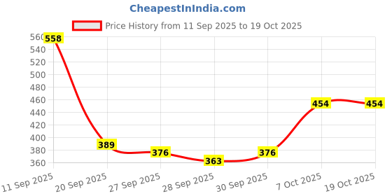 myntra.com Stylecast X Slyck Women Solid One Shoulder Regular Top stylecast x slyck Price History Graph from 11 Sep 2025 to 17 Oct 2025