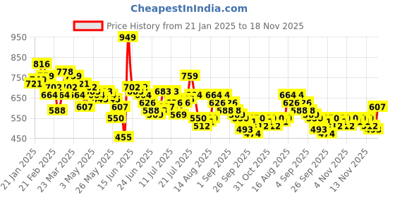 myntra.com Stylecast X Slyck Women Solid Pattern Belted Trouser stylecast x slyck Price History Graph from 21 Jan 2025 to 18 Nov 2025