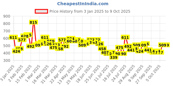 myntra.com Stylecast X Slyck Women Solid Pattern Comfort Wrinkle Free Regular Trouser stylecast x slyck Price History Graph from 3 Jan 2025 to 7 Oct 2025