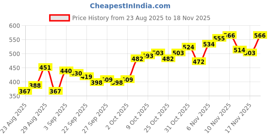 myntra.com Stylecast X Slyck Women Solid Pattern Cowl Neck Regular Top stylecast x slyck Price History Graph from 23 Aug 2025 to 18 Nov 2025