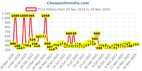 myntra.com Stylecast X Slyck Women Solid Pattern High-Rise Regular Fit Slip-On Shorts stylecast x slyck Price History Graph from 29 Nov 2024 to 22 Nov 2025
