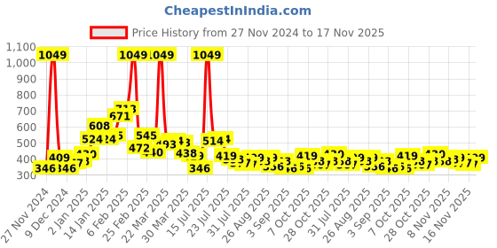 myntra.com Stylecast X Slyck Women Solid Pattern High-Rise Regular Fit Slip-On Shorts stylecast x slyck Price History Graph from 27 Nov 2024 to 17 Nov 2025