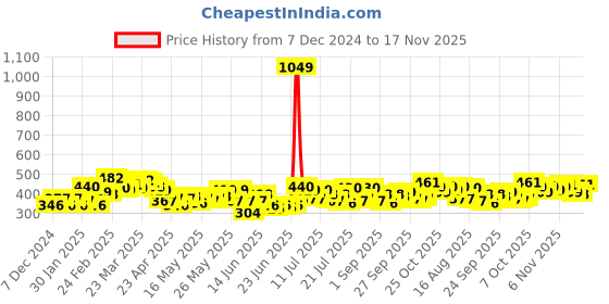 myntra.com Stylecast X Slyck Women Solid Pattern High-Rise Slip-On Shorts stylecast x slyck Price History Graph from 7 Dec 2024 to 17 Nov 2025