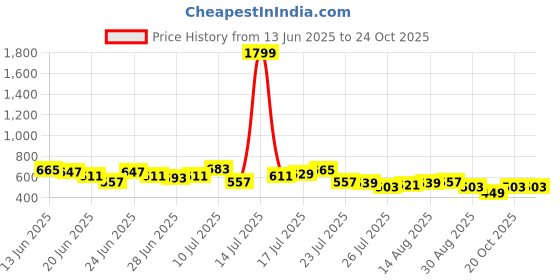 myntra.com Stylecast X Slyck Women Solid Pattern Off-Shoulder Crop Top stylecast x slyck Price History Graph from 13 Jun 2025 to 24 Oct 2025