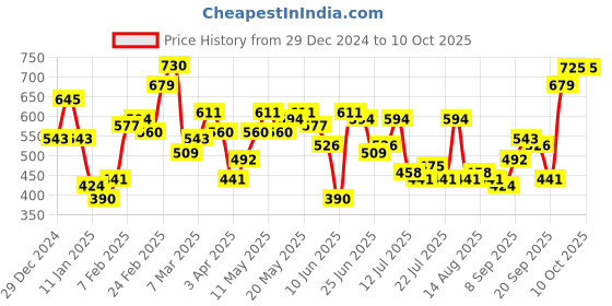 myntra.com Stylecast X Slyck Women Solid Pattern Regular Trouser stylecast x slyck Price History Graph from 29 Dec 2024 to 10 Oct 2025