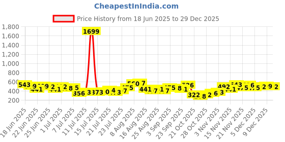 myntra.com Stylecast X Slyck Women Solid Pattern Shoulder Straps Bodycon Mini Dress stylecast x slyck Price History Graph from 18 Jun 2025 to 29 Dec 2025