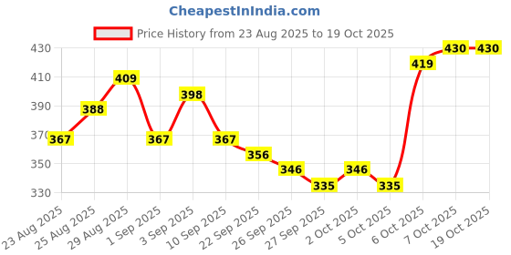 myntra.com Stylecast X Slyck Women Solid Pattern Styled Back Crop Top stylecast x slyck Price History Graph from 23 Aug 2025 to 18 Oct 2025