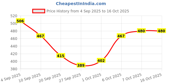 myntra.com Stylecast X Slyck Women Solid Pattern Styled Back Gathered Top stylecast x slyck Price History Graph from 4 Sep 2025 to 16 Oct 2025