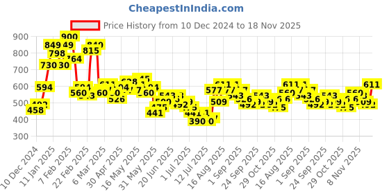 myntra.com Stylecast X Slyck Women Solid Pattern Wide Leg Trouser stylecast x slyck Price History Graph from 10 Dec 2024 to 18 Nov 2025