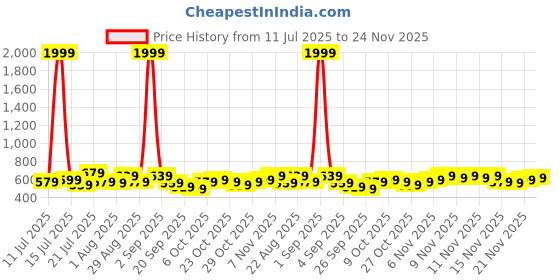 myntra.com Stylecast X Slyck Women Solid Puff Sleeve Slits Detail A-Line Midi Dress stylecast x slyck Price History Graph from 11 Jul 2025 to 24 Nov 2025