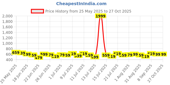 myntra.com Stylecast X Slyck Women Square Neck Bodycon Dress stylecast x slyck Price History Graph from 25 May 2025 to 27 Oct 2025