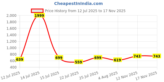 myntra.com Stylecast X Slyck Women Square Neck Bodycon Knee Length Dress stylecast x slyck Price History Graph from 12 Jul 2025 to 17 Nov 2025