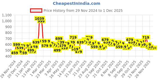 myntra.com Stylecast X Slyck Women Striped Pattern Bootcut Trouser stylecast x slyck Price History Graph from 29 Nov 2024 to 1 Dec 2025
