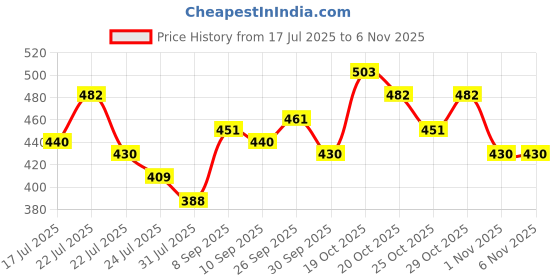 myntra.com Stylecast X Slyck Women Sweetheart Neck Puff Sleeve Pleated Crop Top stylecast x slyck Price History Graph from 17 Jul 2025 to 1 Nov 2025