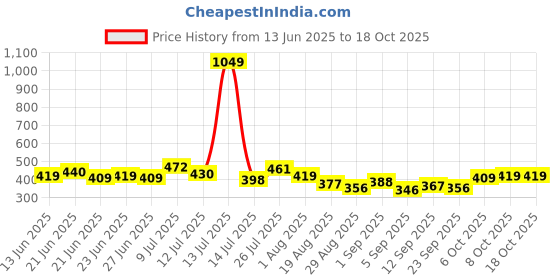 myntra.com Stylecast X Slyck Women V-Neck Flutter Sleeves Regular Top stylecast x slyck Price History Graph from 13 Jun 2025 to 18 Oct 2025