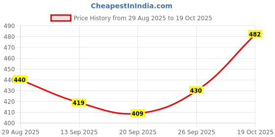 myntra.com Stylecast X Slyck Women V-Neck Regular Top stylecast x slyck Price History Graph from 29 Aug 2025 to 19 Oct 2025