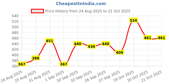 myntra.com Stylecast X Slyck Women V-Neck Sleeveless Regular Top stylecast x slyck Price History Graph from 24 Aug 2025 to 21 Oct 2025