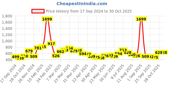 myntra.com Stylecast X Slyck Women's One Shoulder A-Line Midi Dress stylecast x slyck Price History Graph from 17 Sep 2024 to 30 Oct 2025