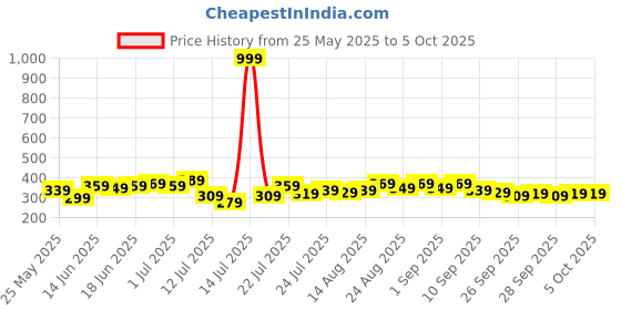 myntra.com Stylecast X Slyck Womn 1 Solid Top Regular Top stylecast x slyck Price History Graph from 25 May 2025 to 5 Oct 2025