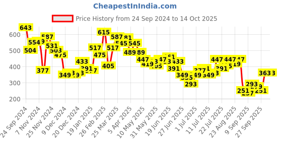 myntra.com Stylecast X Slyck Wrap Crop Top stylecast x slyck Price History Graph from 24 Sep 2024 to 14 Oct 2025