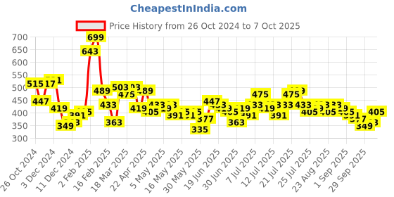 myntra.com Stylecast X Slyck Wrap Crop Top stylecast x slyck Price History Graph from 26 Oct 2024 to 7 Oct 2025