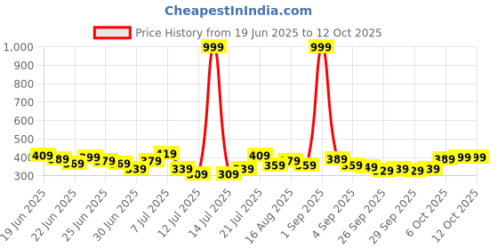 myntra.com Stylecast X Slyck Wrap Crop Top stylecast x slyck Price History Graph from 19 Jun 2025 to 12 Oct 2025