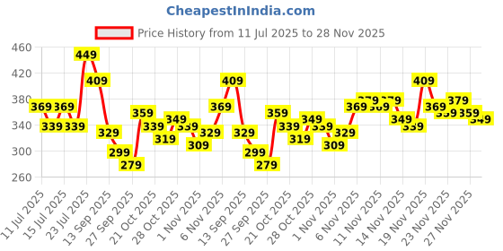 myntra.com Stylecast X Slyck Wrap Crop Top stylecast x slyck Price History Graph from 11 Jul 2025 to 28 Nov 2025