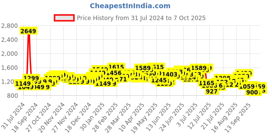 myntra.com StyleCast Yellow Abstract Printed Wrap Midi Skirt stylecast Price History Graph from 31 Jul 2024 to 7 Oct 2025